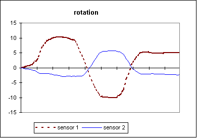 pelvic & sternal rotation